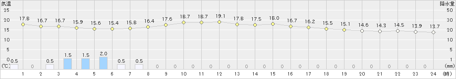 京都(>2021年10月17日)のアメダスグラフ