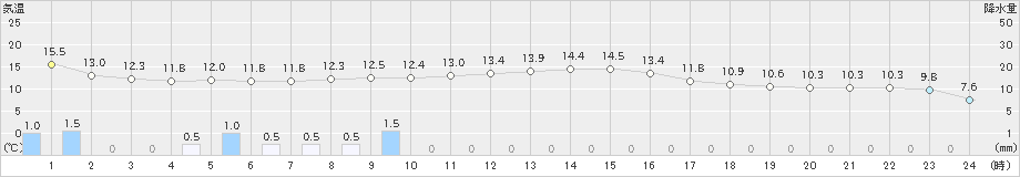 針(>2021年10月17日)のアメダスグラフ