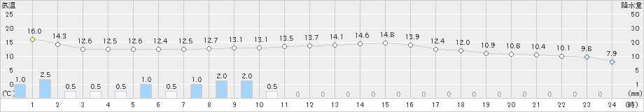 大宇陀(>2021年10月17日)のアメダスグラフ