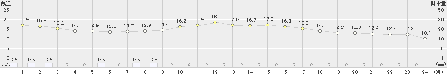 五條(>2021年10月17日)のアメダスグラフ