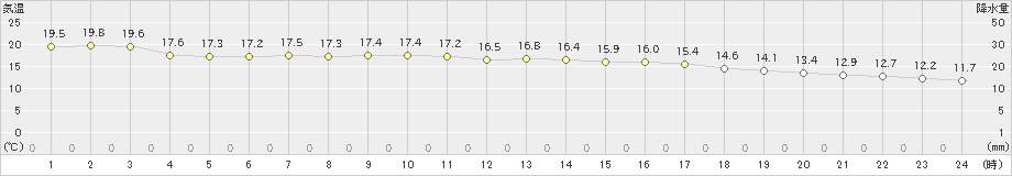 上北山(>2021年10月17日)のアメダスグラフ