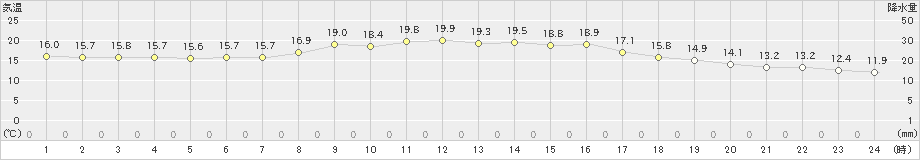 倉敷(>2021年10月17日)のアメダスグラフ