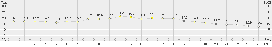 大竹(>2021年10月17日)のアメダスグラフ