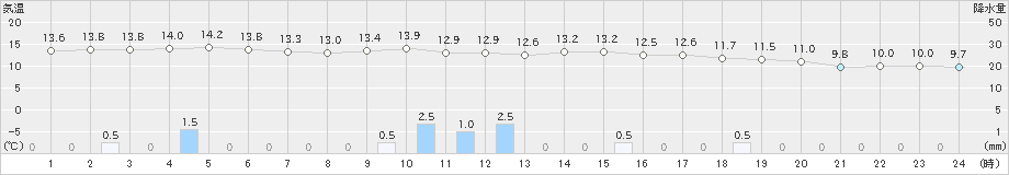 掛合(>2021年10月17日)のアメダスグラフ