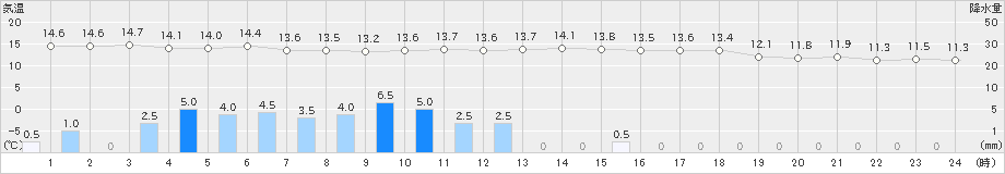 岩井(>2021年10月17日)のアメダスグラフ