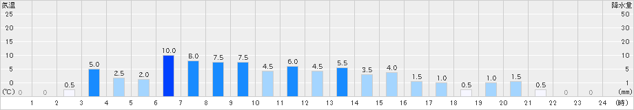 大山(>2021年10月17日)のアメダスグラフ