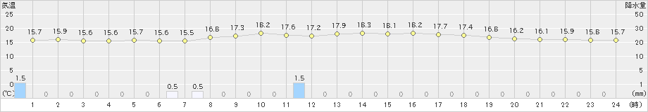 引田(>2021年10月17日)のアメダスグラフ