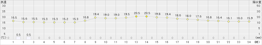 西条(>2021年10月17日)のアメダスグラフ