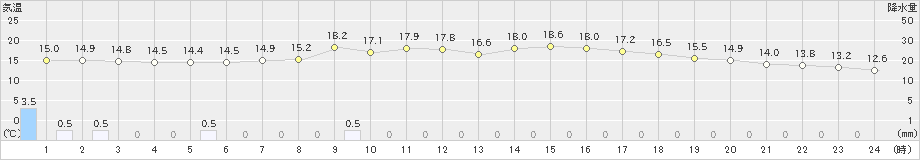 四国中央(>2021年10月17日)のアメダスグラフ