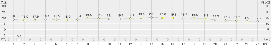 長浜(>2021年10月17日)のアメダスグラフ