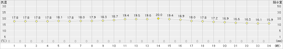 瀬戸(>2021年10月17日)のアメダスグラフ