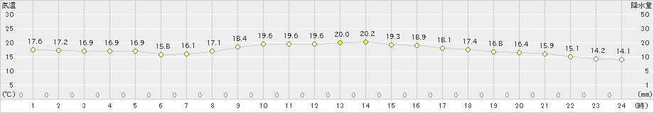 宇和(>2021年10月17日)のアメダスグラフ