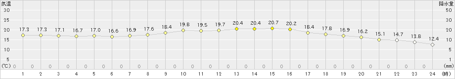 近永(>2021年10月17日)のアメダスグラフ