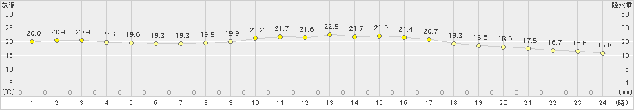 御荘(>2021年10月17日)のアメダスグラフ