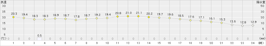 大栃(>2021年10月17日)のアメダスグラフ