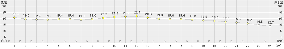 後免(>2021年10月17日)のアメダスグラフ