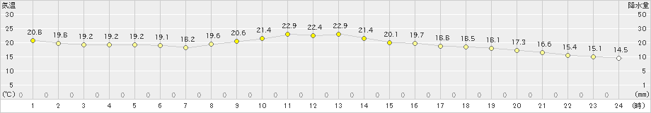 南国日章(>2021年10月17日)のアメダスグラフ