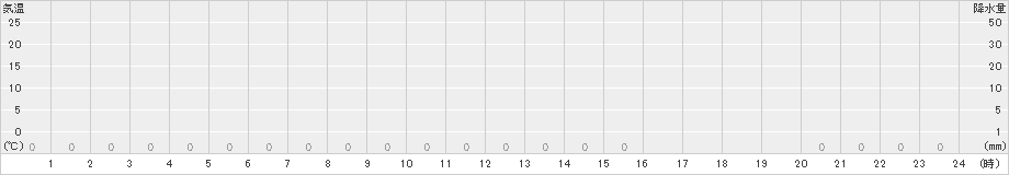 鳥形山(>2021年10月17日)のアメダスグラフ