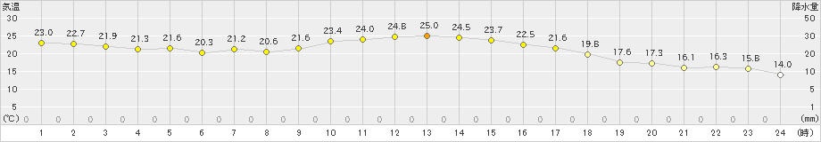 安芸(>2021年10月17日)のアメダスグラフ