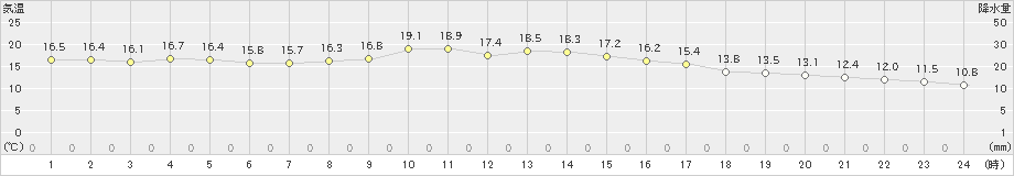 梼原(>2021年10月17日)のアメダスグラフ