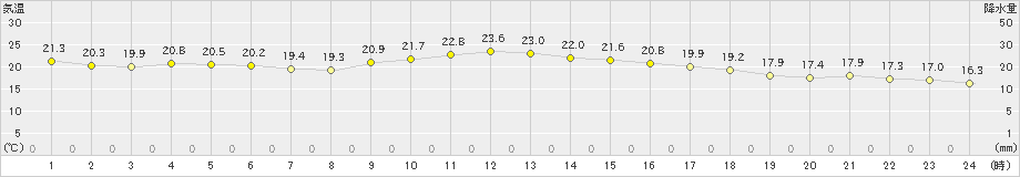 須崎(>2021年10月17日)のアメダスグラフ