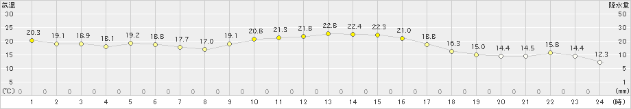 窪川(>2021年10月17日)のアメダスグラフ