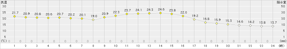 佐賀(>2021年10月17日)のアメダスグラフ