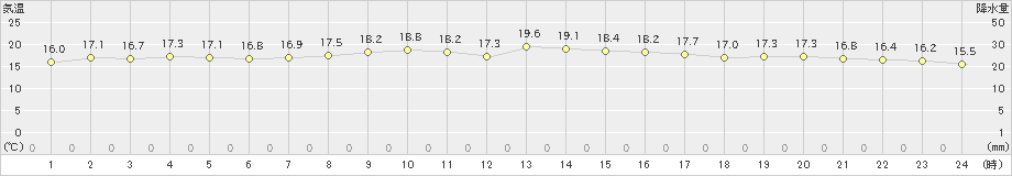 前原(>2021年10月17日)のアメダスグラフ