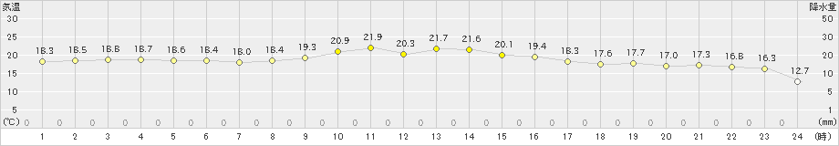 国見(>2021年10月17日)のアメダスグラフ