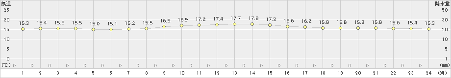 芦辺(>2021年10月17日)のアメダスグラフ