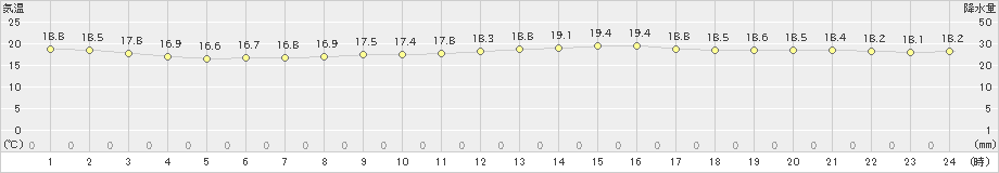 有川(>2021年10月17日)のアメダスグラフ