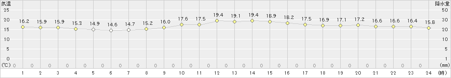 上大津(>2021年10月17日)のアメダスグラフ