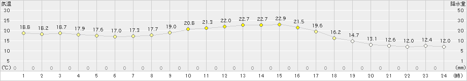 上(>2021年10月17日)のアメダスグラフ