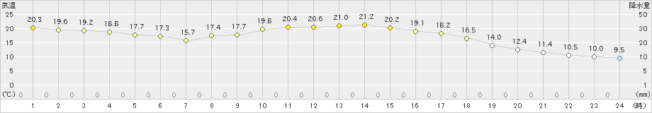 神門(>2021年10月17日)のアメダスグラフ