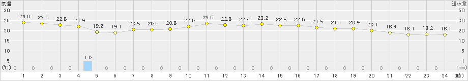 油津(>2021年10月17日)のアメダスグラフ