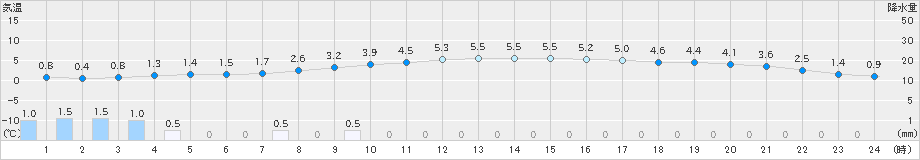 月形(>2021年10月18日)のアメダスグラフ