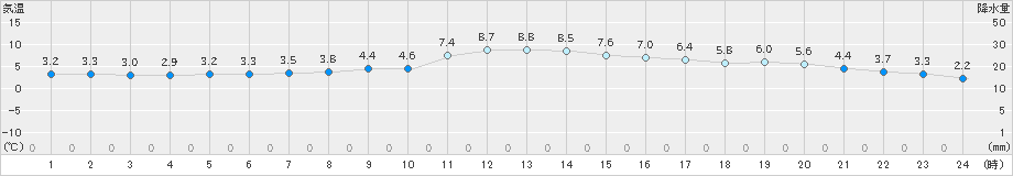 共和(>2021年10月18日)のアメダスグラフ