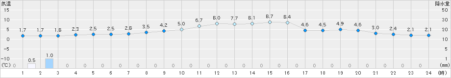 蘭越(>2021年10月18日)のアメダスグラフ