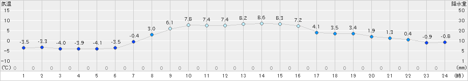 弟子屈(>2021年10月18日)のアメダスグラフ