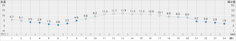 釧路(>2021年10月18日)のアメダスグラフ