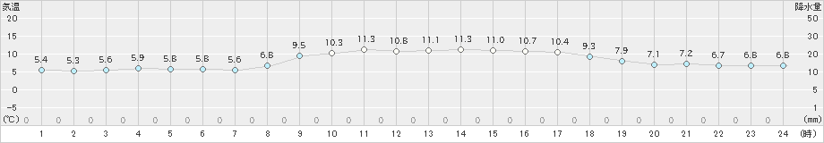 八戸(>2021年10月18日)のアメダスグラフ