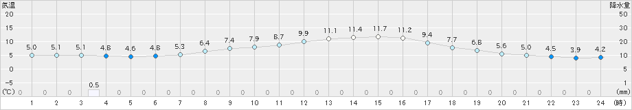 鷹巣(>2021年10月18日)のアメダスグラフ