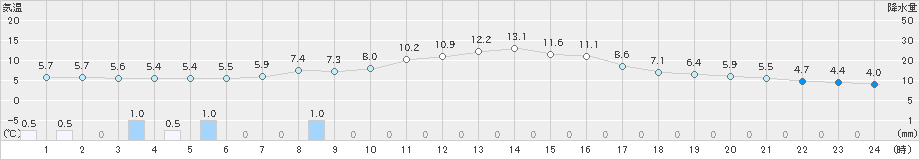 大正寺(>2021年10月18日)のアメダスグラフ