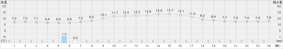 本荘(>2021年10月18日)のアメダスグラフ