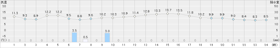 にかほ(>2021年10月18日)のアメダスグラフ