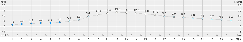 岩泉(>2021年10月18日)のアメダスグラフ