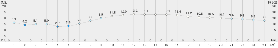 古川(>2021年10月18日)のアメダスグラフ