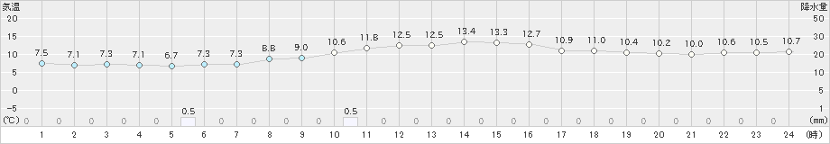 狩川(>2021年10月18日)のアメダスグラフ