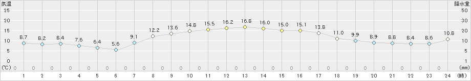 つくば(>2021年10月18日)のアメダスグラフ