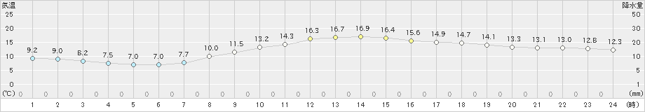 前橋(>2021年10月18日)のアメダスグラフ